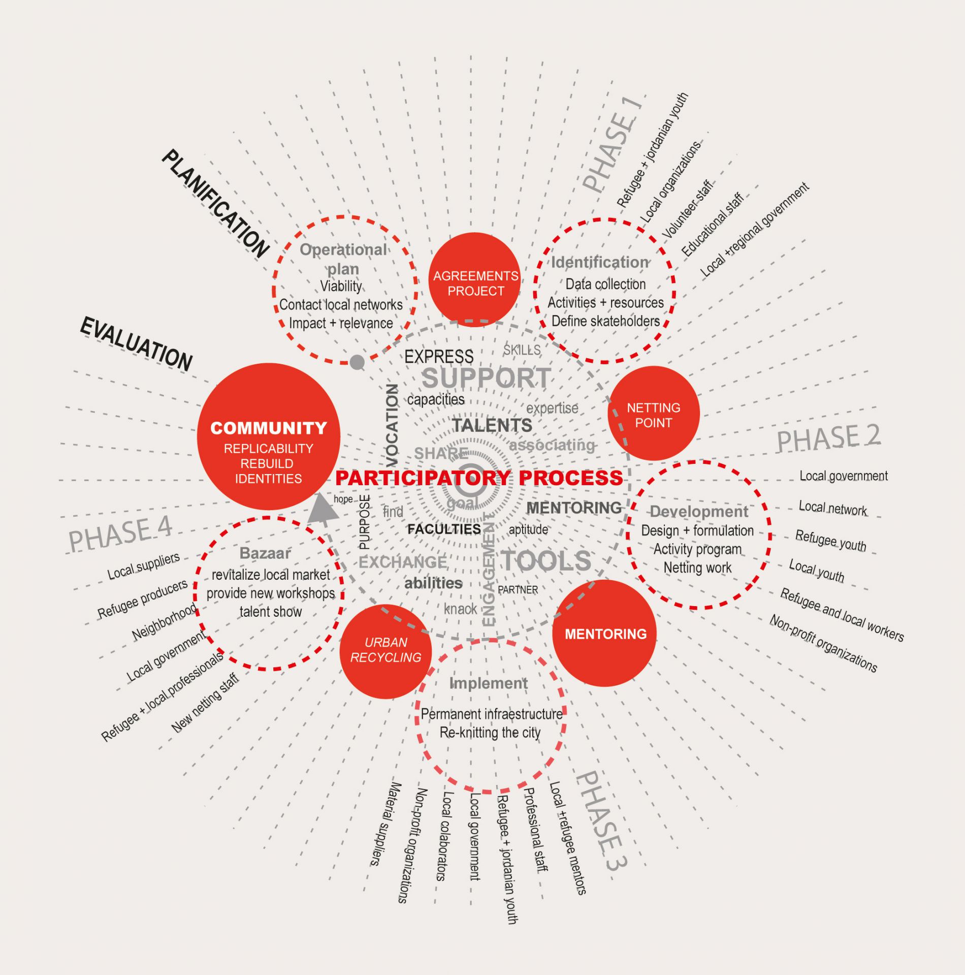 Interation Spaces for a future 1
