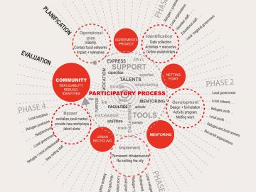 Interation Spaces for a future